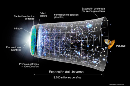 Evolución del Universo